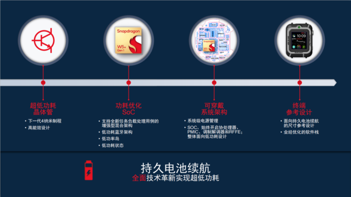 骁龙W5/W5+平台发布，助力可穿戴设备赋能智慧生活