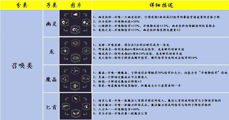 《黎明前20分钟》基础技能之召唤类