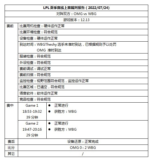 喜闻乐见的罚款名单，TheShy因比赛迟到被罚款