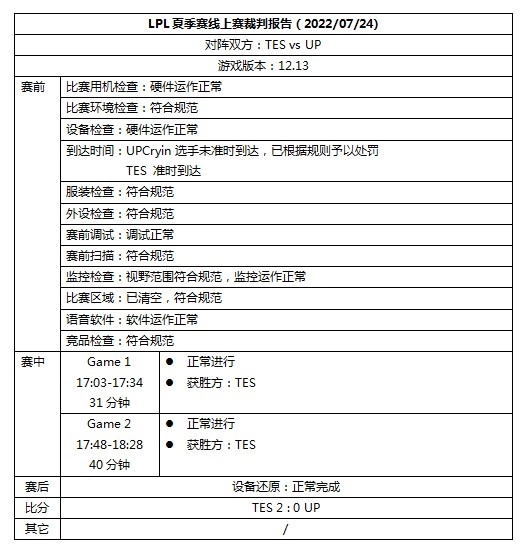 喜闻乐见的罚款名单，TheShy因比赛迟到被罚款