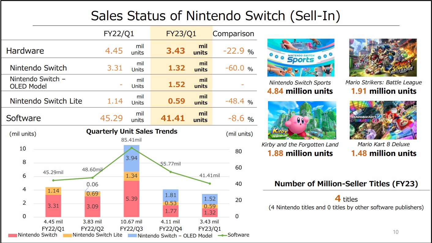 任天堂Switch主机持续热卖 全球累计销量上亿！