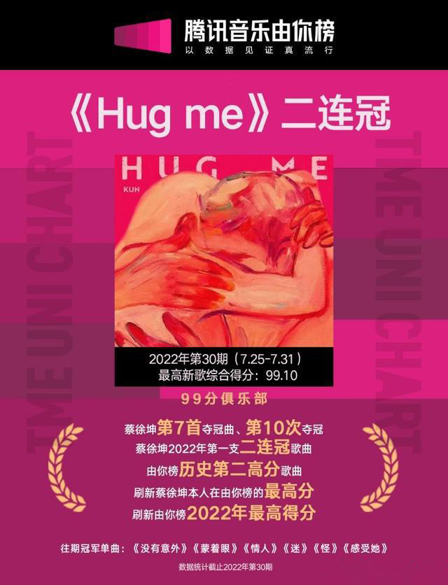 蔡徐坤《Hug me》两次获得由你榜周榜冠军，打破由你榜新纪录