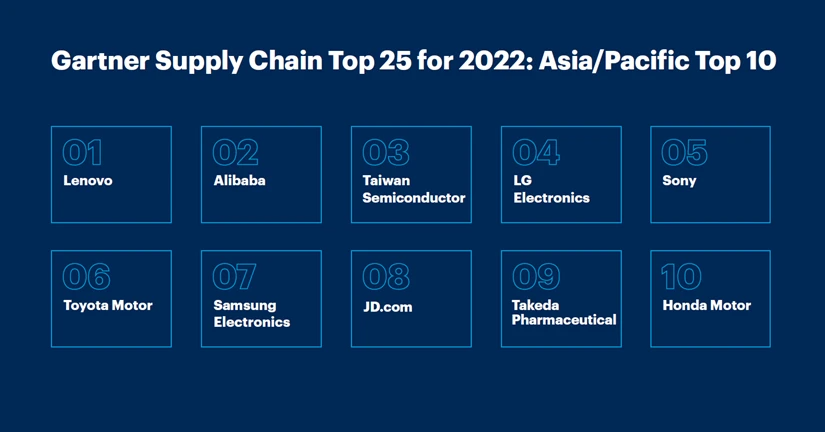 联想入选Gartner2022年亚太区供应链10强榜单第一