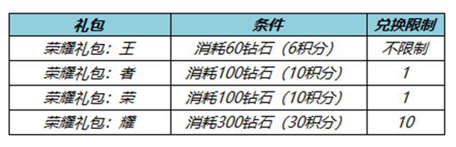 《王者荣耀》玩家专属福利季 冲积分换取丰厚大礼！