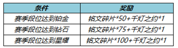 《王者荣耀》玩家专属福利季 冲积分换取丰厚大礼！