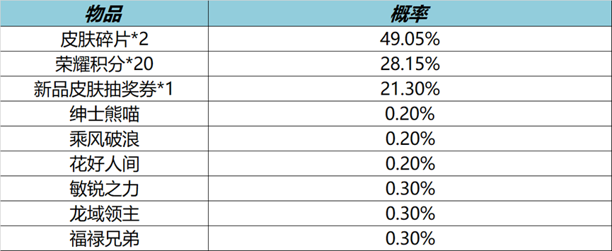 《王者荣耀》玩家专属福利季 冲积分换取丰厚大礼！