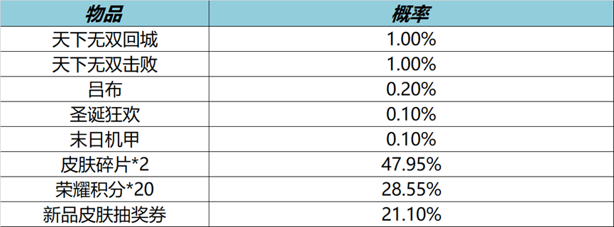 《王者荣耀》玩家专属福利季 冲积分换取丰厚大礼！