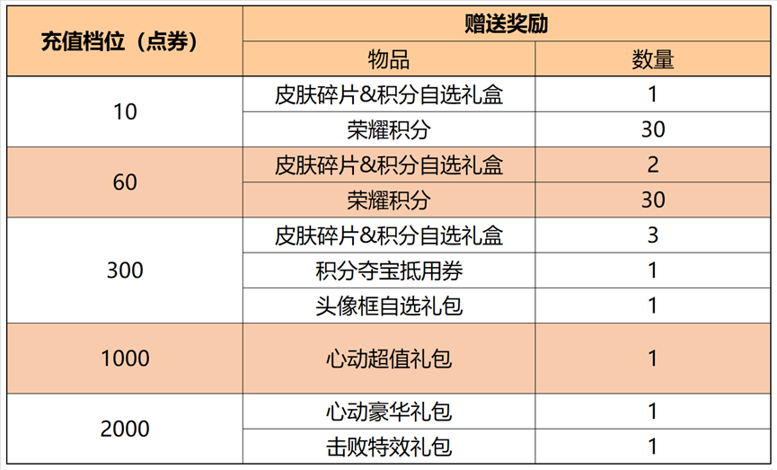 《王者荣耀》玩家专属福利季 冲积分换取丰厚大礼！