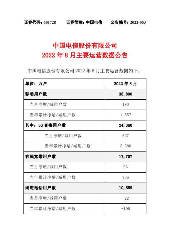 中国电信2022 年 8 月 5G 套餐用户数净增用户数 627 万户