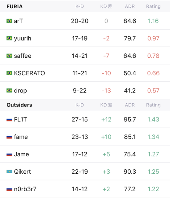 EPL S16淘汰赛战报：稳中求胜 Outsiders 2-1 FURIA战胜