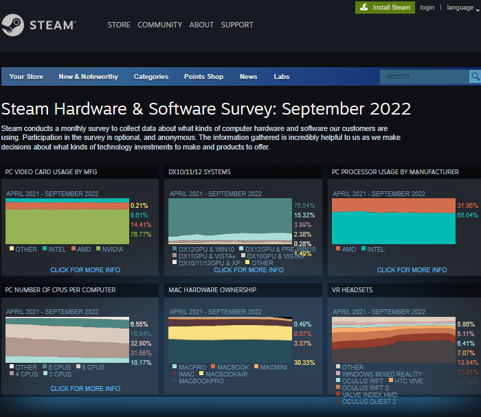 近百分之25steam用户升级至Windows 11