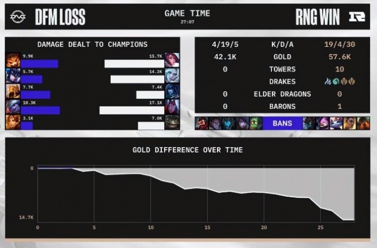 RNG以强势胜利3-1晋级S12小组赛，轻松击败DFM