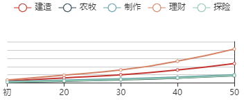 《江南百景图》秦子棠初始数据及成长曲线一览