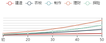 《江南百景图》利玛窦初始数据及成长曲线一览