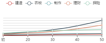 《江南百景图》杜言行初始数据及成长曲线一览