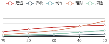 《江南百景图》姜寿初始数据及成长曲线一览