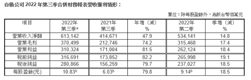 台积电第三季度净利润约 634.77 亿元人民币