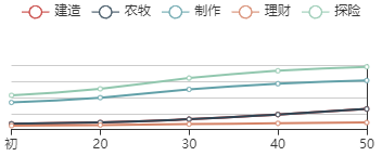 《江南百景图》哪吒初始数据及成长曲线一览