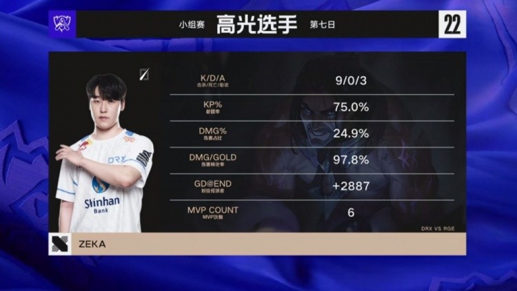 Zeka's Insurmountable Power! DRX Dominates RGE 1-0 in LoL S12 Group Stage