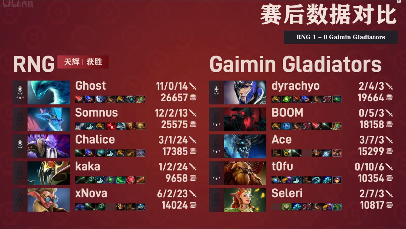 Ghost水人骑脸屠宰GG，RNG 1-0 GG，Ti11小组赛首轮报告