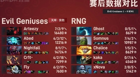 Dota2 TI11小组赛：EG以RTZ影魔为核心轻松战胜RNG