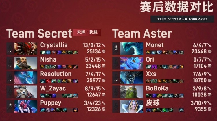 Dota2 Ti11小组赛：茶队遭遇失利，Secret以2-0击败Aster