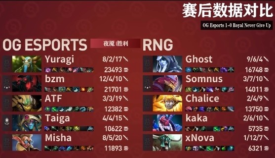 Dota2 Ti11小组赛报：Ghost小黑呈现失误，RNG击败OG一局