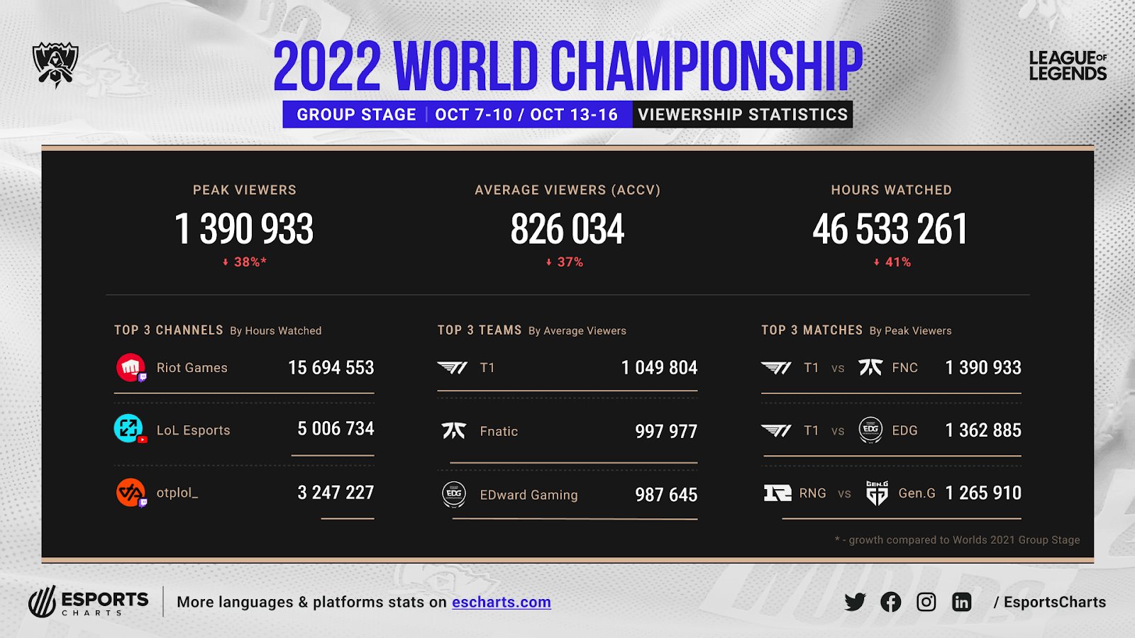 Esports Charts收视率统计：LOL世界赛收视率直线下降近40%