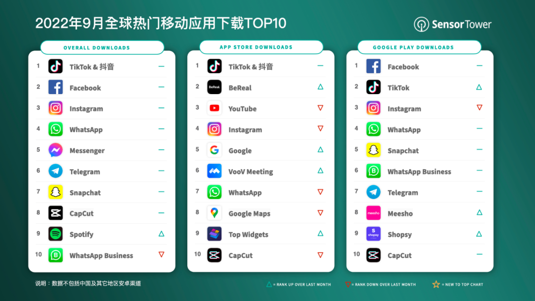 2022年9月全球热门下载APP，TikTok以超过6200万成冠军