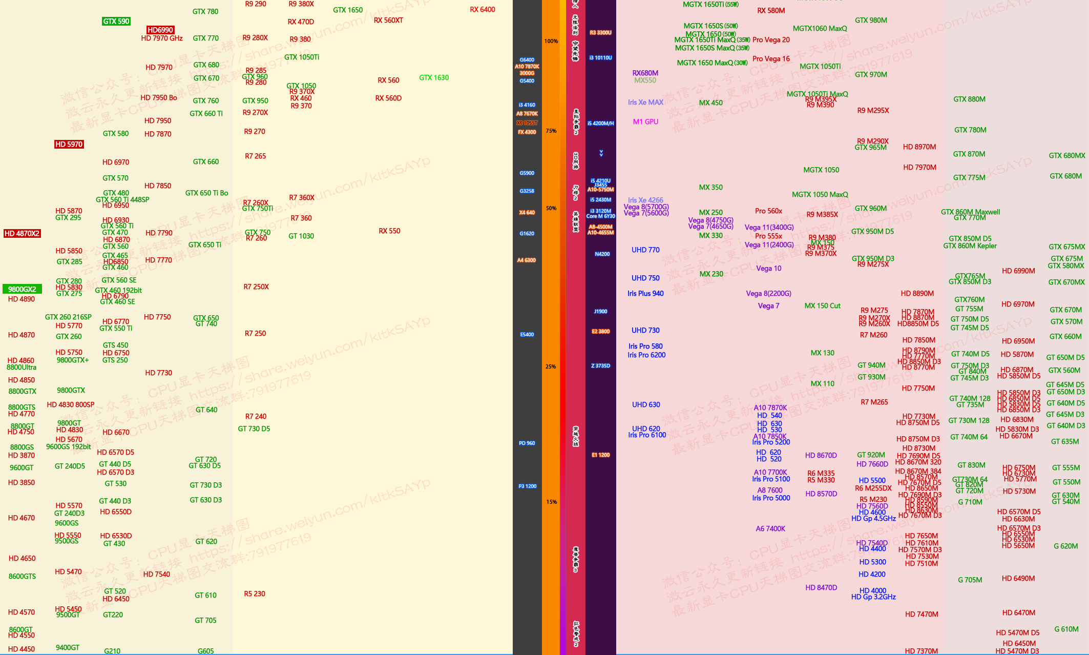 显卡天梯图v6.2.5 20221018 by花飞羽落