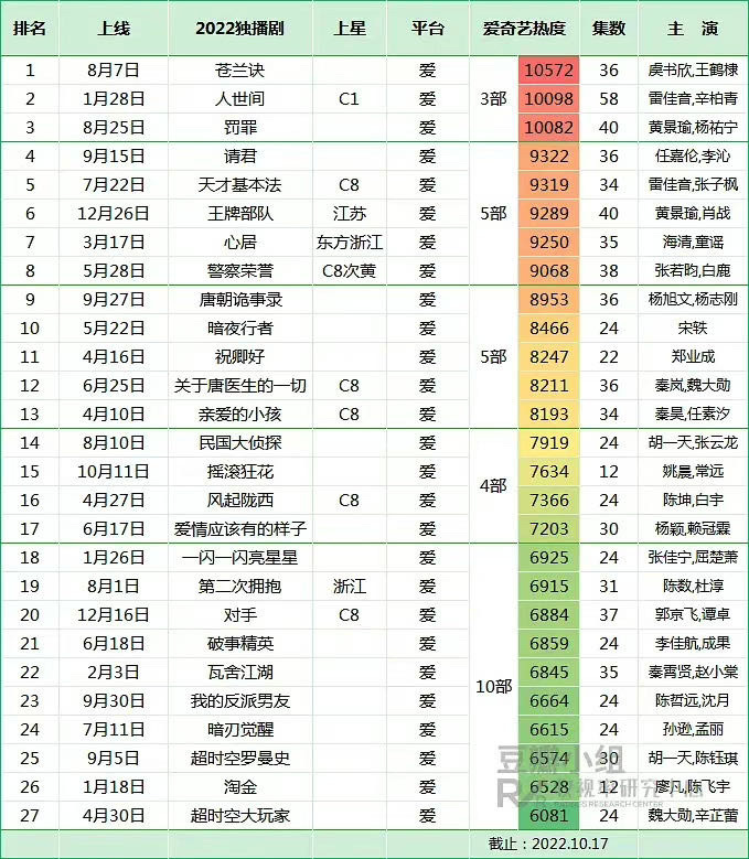 2022爱奇艺独播剧热度榜揭晓，《苍兰诀》热度第一