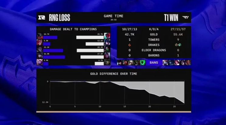 《英雄联盟》S12淘汰赛 T1进四强 RNG 0-3 T1（0:3）