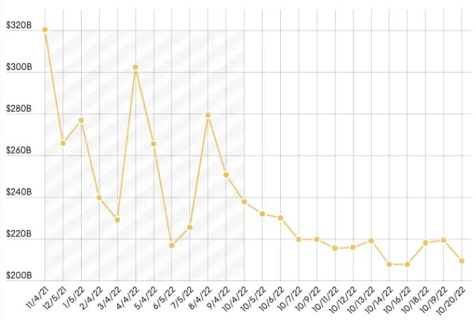 马斯克财富缩水1100亿美元，引发走低担忧