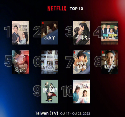 吴磊赵露思星汉灿烂NetflixTW周榜第一，太棒了