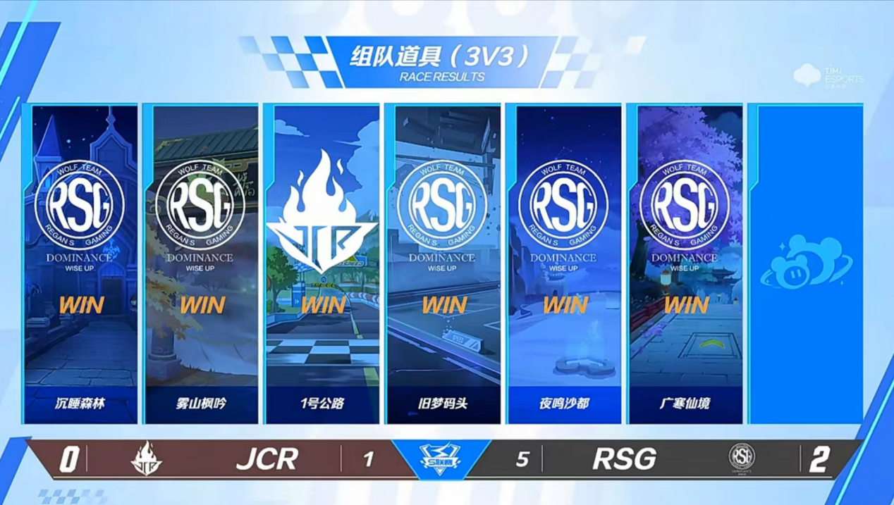 《QQ飞车手游》2022S联赛秋季赛常规赛快讯：RSG以2:0拿下JCR