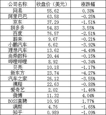 近日中概股普遍低迷，拼多多逆势上涨超过5%