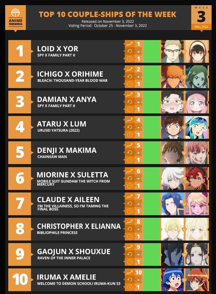 Anime Trending 本周（11月第1周）最佳情侣CP Top10！