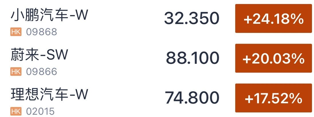 港股全线上涨：小鹏汽车涨超 24%