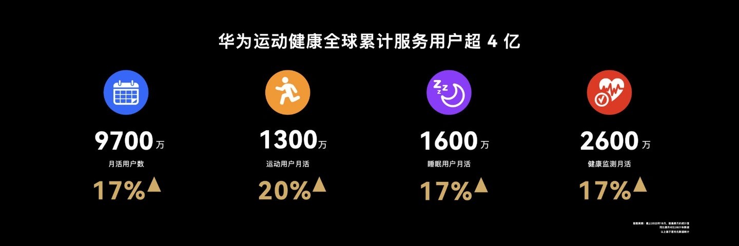 华为运动健康月活跃用户数达 9700 万