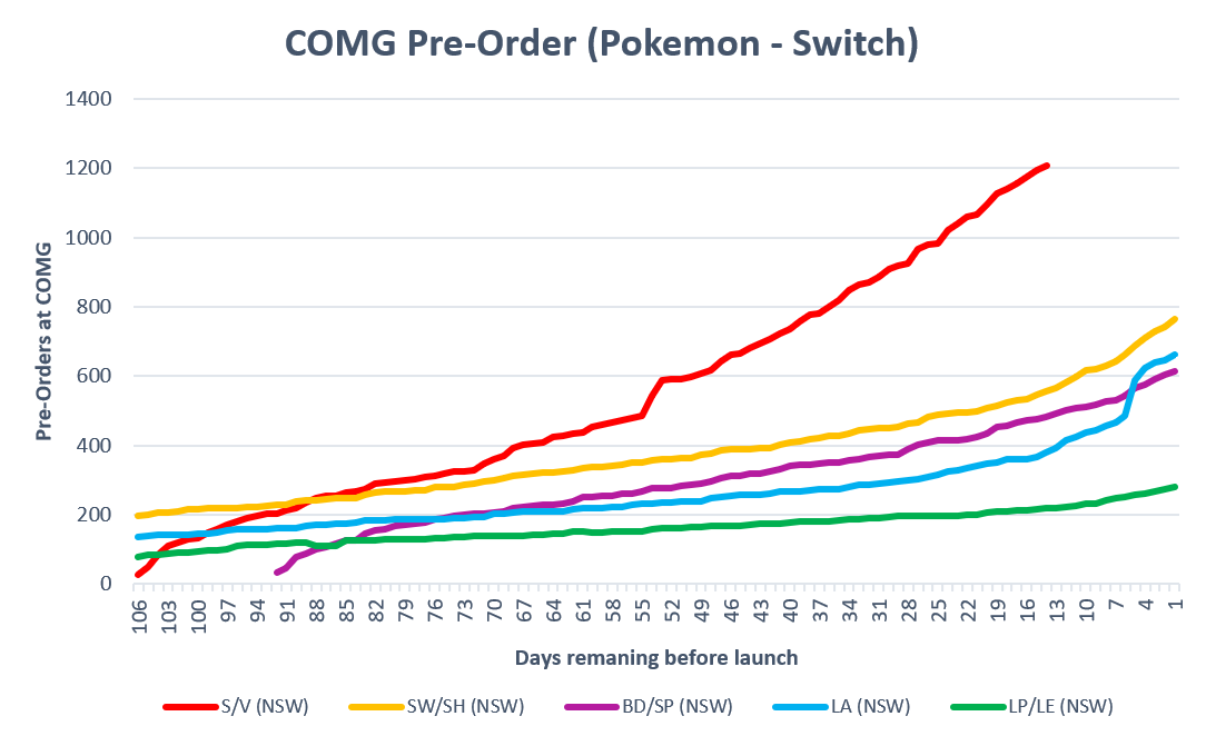 《宝可梦 朱/紫》COMG预约点数超越《斯普拉遁3》《集合啦！动物森友会》等作品，为Switch之最