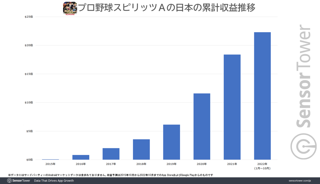 【日本游戏业界】野球魂（プロスピA）总销售额突破22亿美元(3233亿日元)，约占科乐美移动游戏领域60%