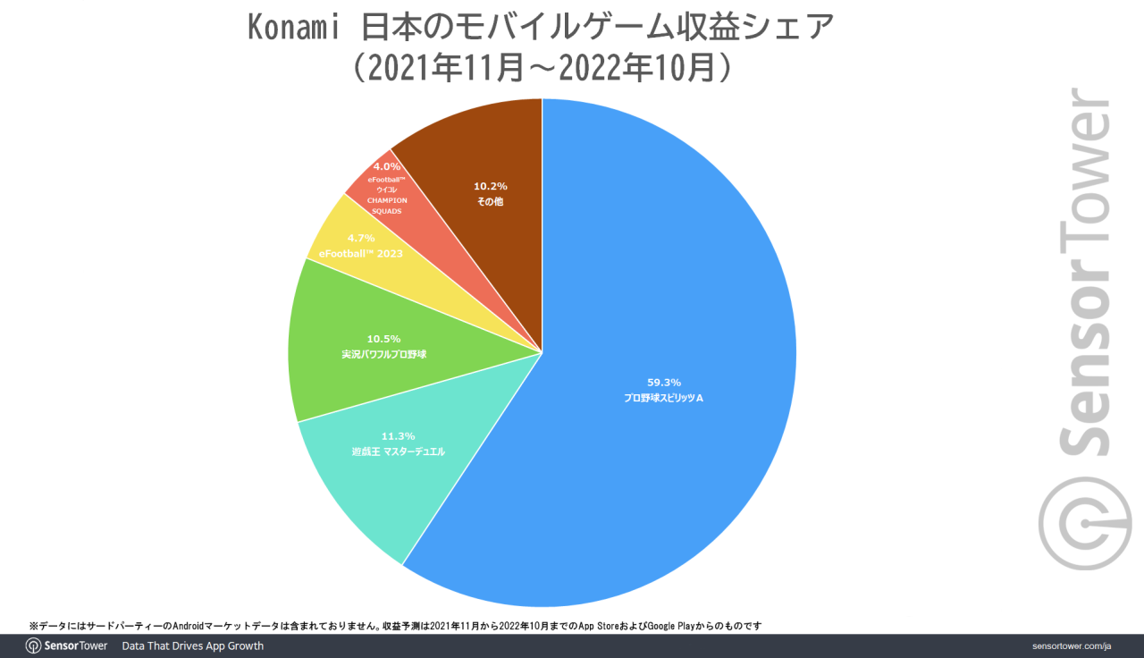 【日本游戏业界】野球魂（プロスピA）总销售额突破22亿美元(3233亿日元)，约占科乐美移动游戏领域60%