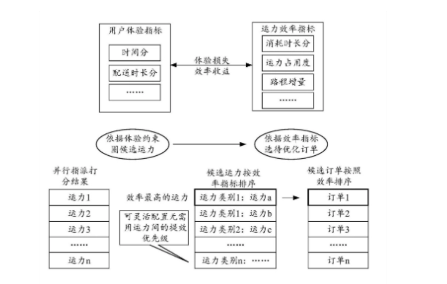 美团公布订单调度方法