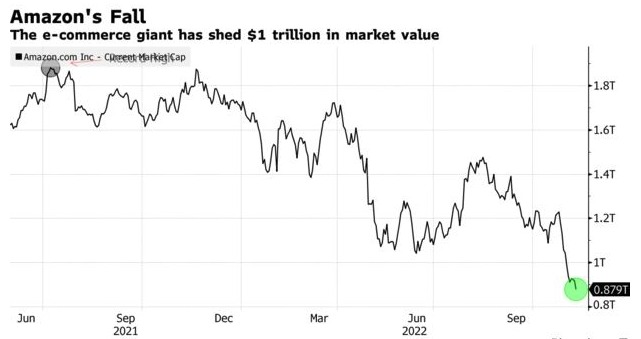 亚马逊市值蒸发 1 万亿美元 