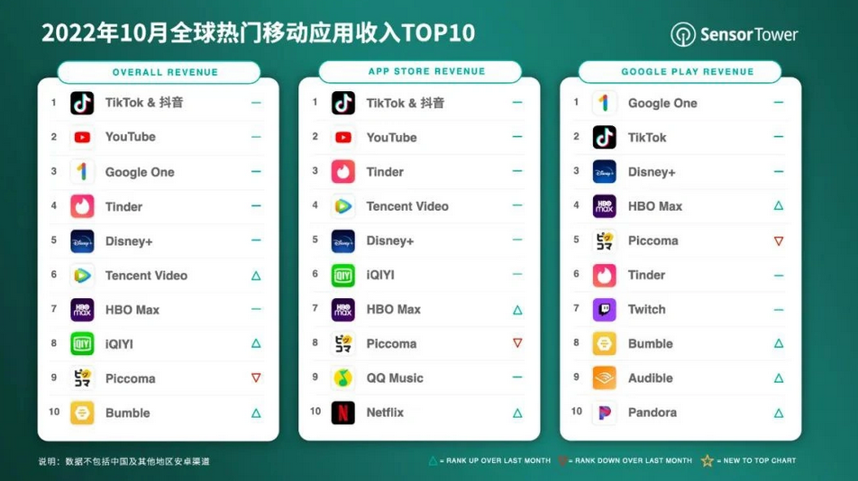 字节跳动旗下抖音TikTok 吸金超3.26 亿美元