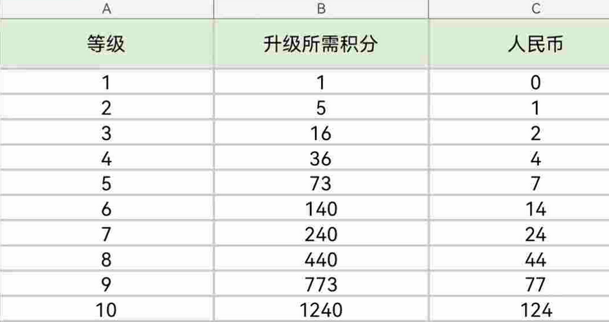 《快手》1-30级价格对照表