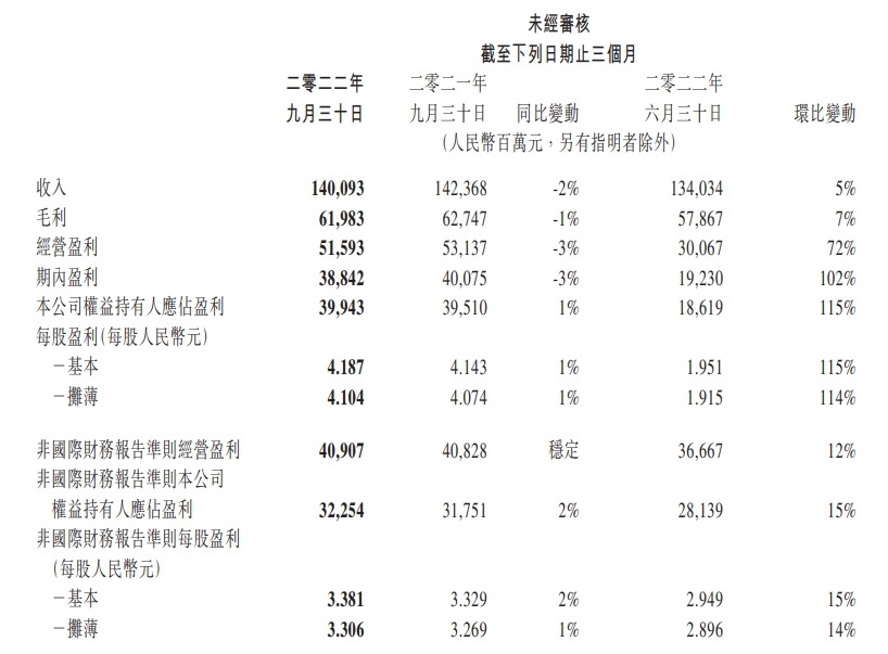 腾讯控股发布了 2022 年度第三度财报