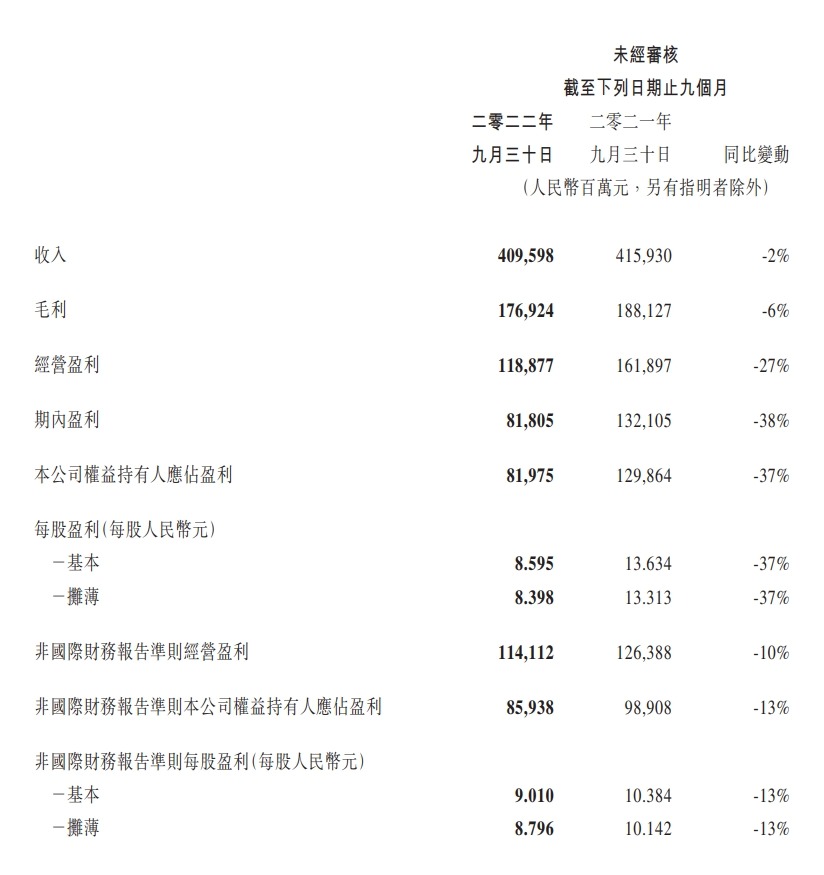 腾讯控股发布了 2022 年度第三度财报