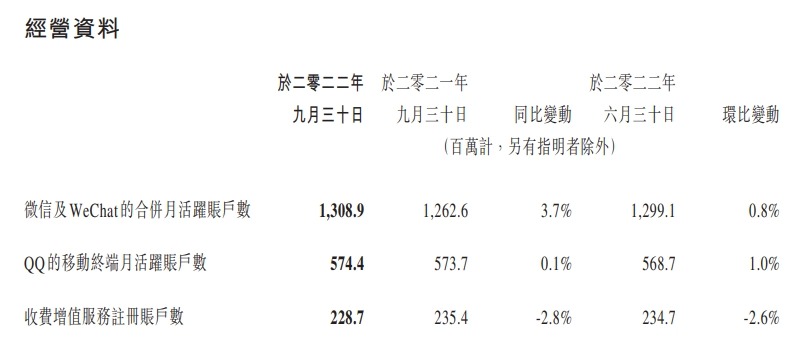 腾讯控股发布了 2022 年度第三度财报