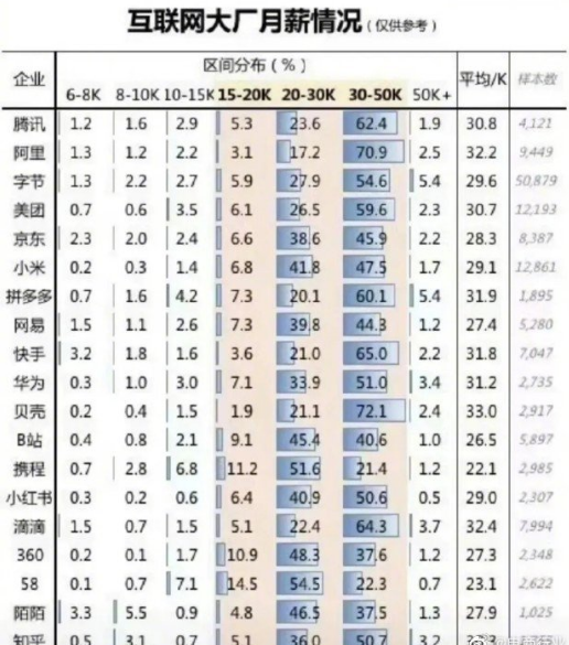 据腾讯2022年三季度财报：腾讯员工平均月薪近83888元